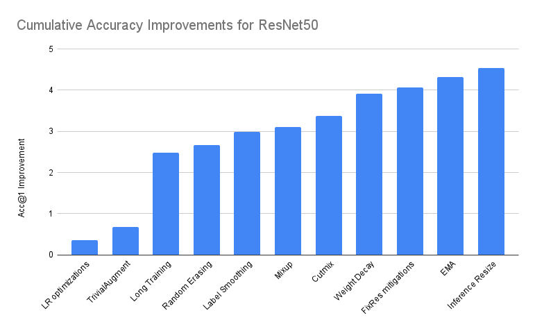 Cumulative Accuracy Improvements for ResNet50